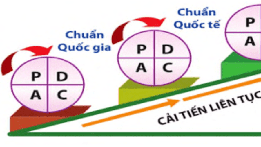 CẢI TIẾN CHẤT LƯỢNG BỆNH VIỆN  THEO CHU TRÌNH PLAN – DO – CHECK - ACT